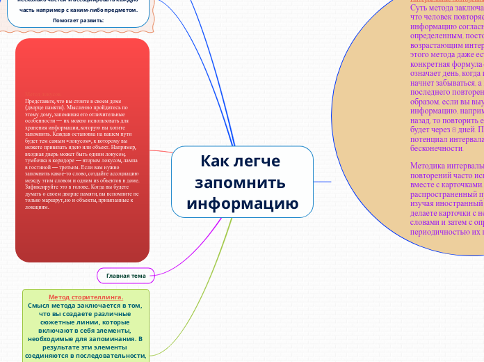 Как легче запомнить информацию Ботезату - Mind Map